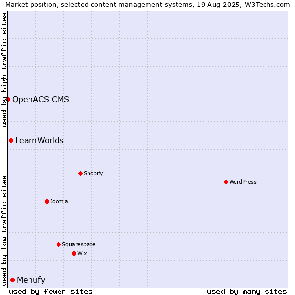 Market position of Menufy vs. LearnWorlds vs. OpenACS CMS