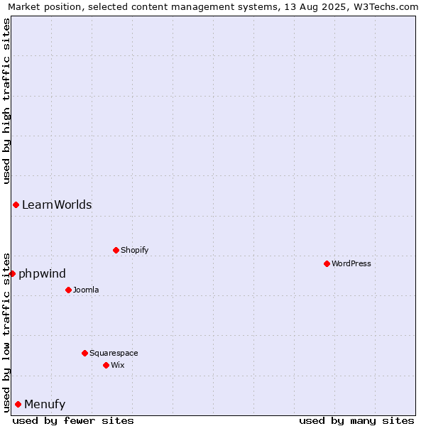 Market position of Menufy vs. LearnWorlds vs. phpwind