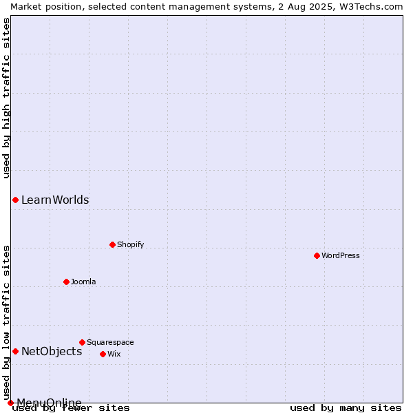 Market position of NetObjects vs. LearnWorlds vs. MenuOnline