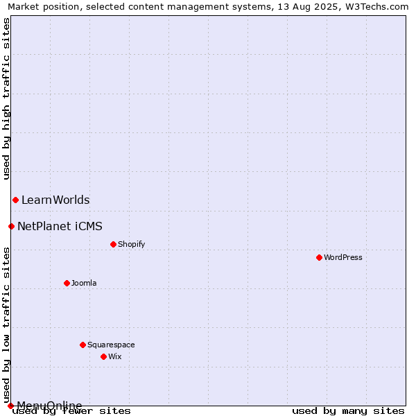 Market position of LearnWorlds vs. NetPlanet iCMS vs. MenuOnline