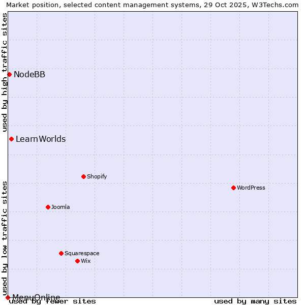 Market position of LearnWorlds vs. NodeBB vs. MenuOnline