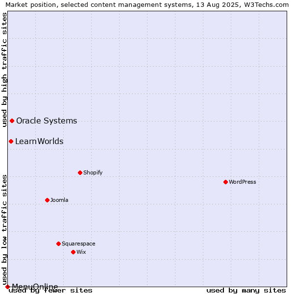 Market position of Oracle Systems vs. LearnWorlds vs. MenuOnline