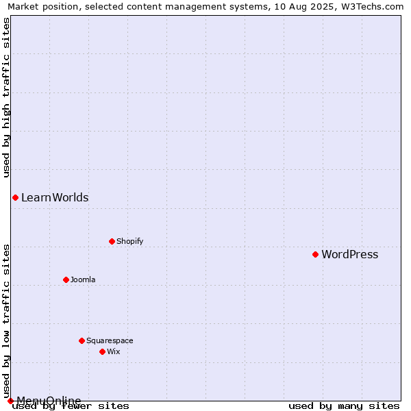 Market position of WordPress vs. LearnWorlds vs. MenuOnline