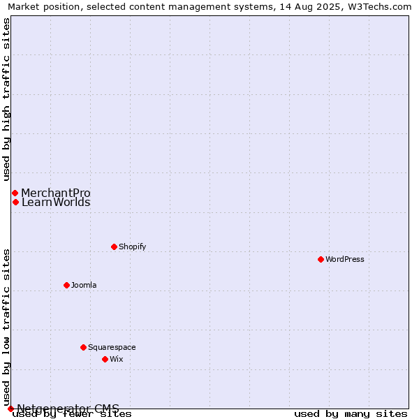 Market position of LearnWorlds vs. MerchantPro vs. Netgenerator CMS