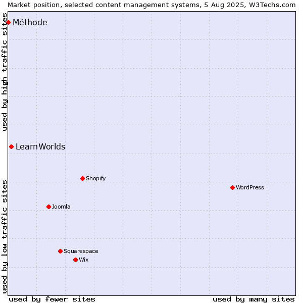 Market position of LearnWorlds vs. Méthode