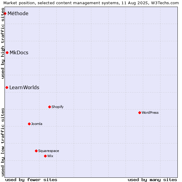 Market position of MkDocs vs. LearnWorlds vs. Méthode