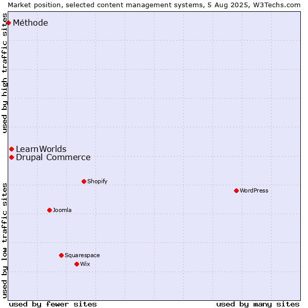 Market position of Drupal Commerce vs. LearnWorlds vs. Méthode