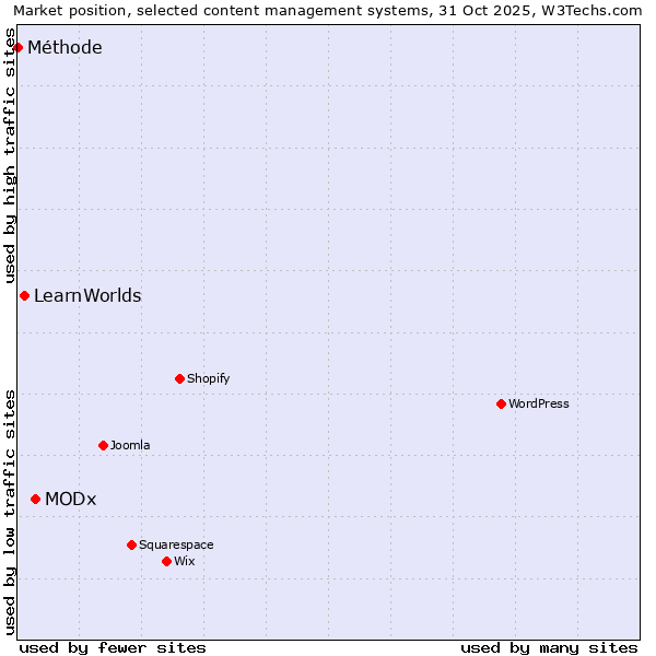 Market position of MODx vs. LearnWorlds vs. Méthode