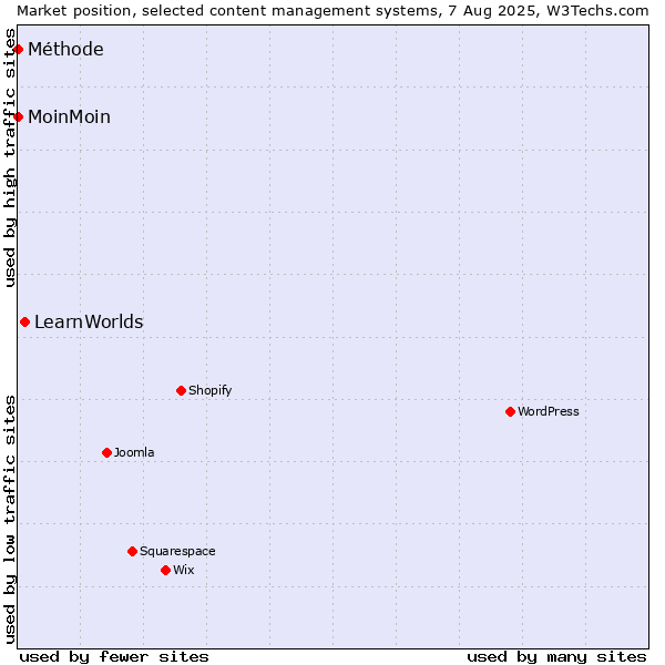 Market position of LearnWorlds vs. MoinMoin vs. Méthode