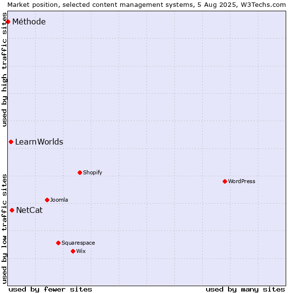 Market position of NetCat vs. LearnWorlds vs. Méthode