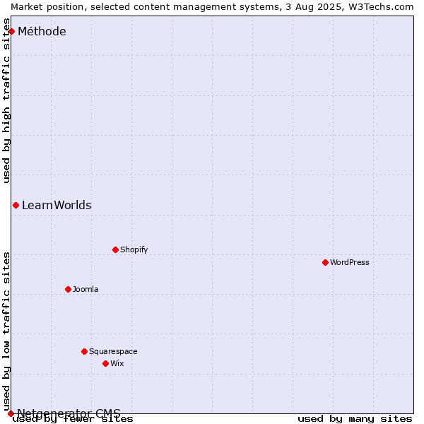 Market position of LearnWorlds vs. Méthode vs. Netgenerator CMS