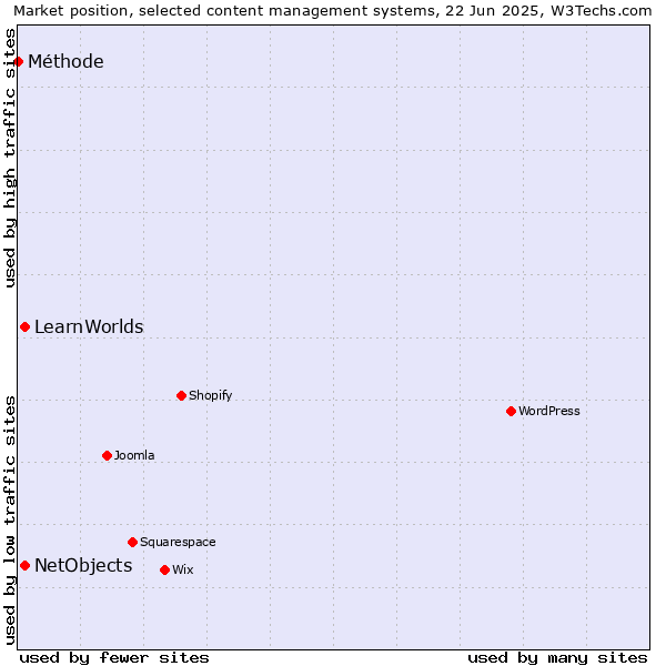 Market position of NetObjects vs. LearnWorlds vs. Méthode