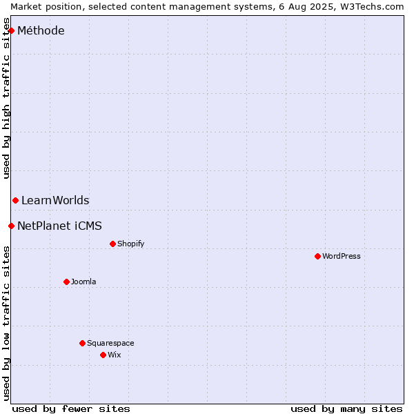 Market position of LearnWorlds vs. NetPlanet iCMS vs. Méthode