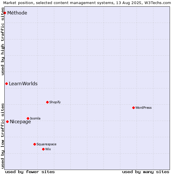 Market position of Nicepage vs. LearnWorlds vs. Méthode