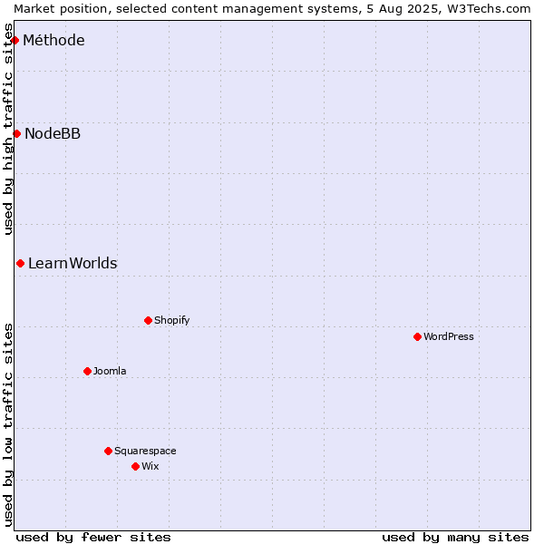 Market position of LearnWorlds vs. NodeBB vs. Méthode