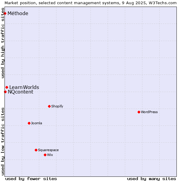 Market position of LearnWorlds vs. NQcontent vs. Méthode