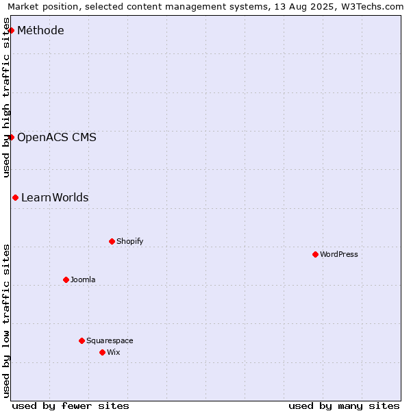 Market position of LearnWorlds vs. OpenACS CMS vs. Méthode