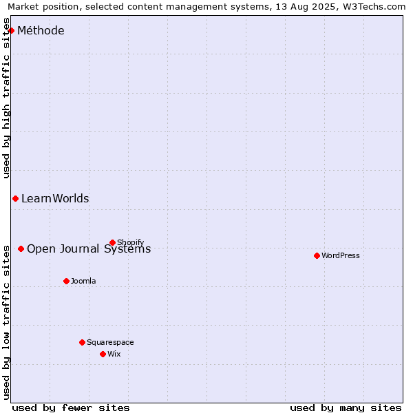 Market position of Open Journal Systems vs. LearnWorlds vs. Méthode