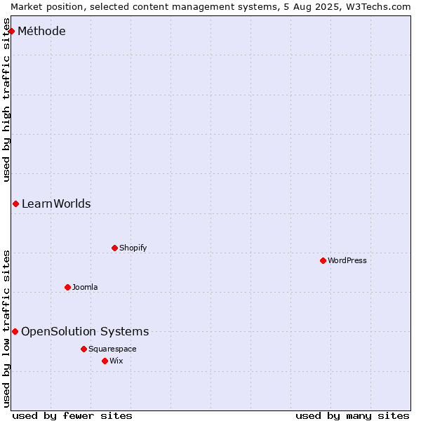 Market position of LearnWorlds vs. OpenSolution Systems vs. Méthode