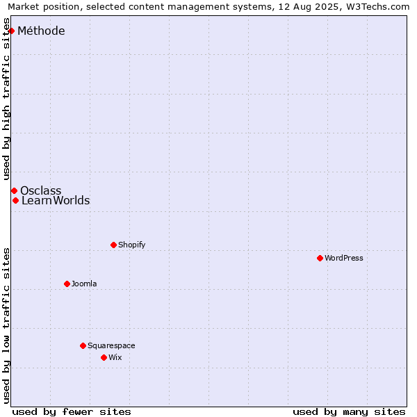 Market position of LearnWorlds vs. Osclass vs. Méthode