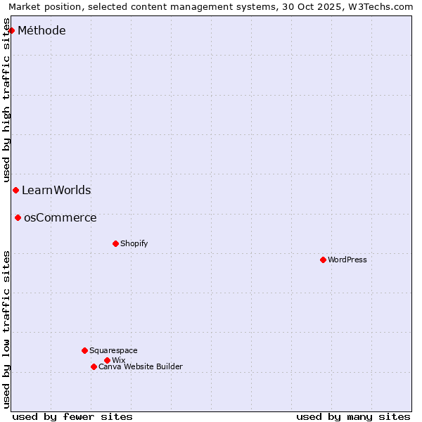 Market position of osCommerce vs. LearnWorlds vs. Méthode
