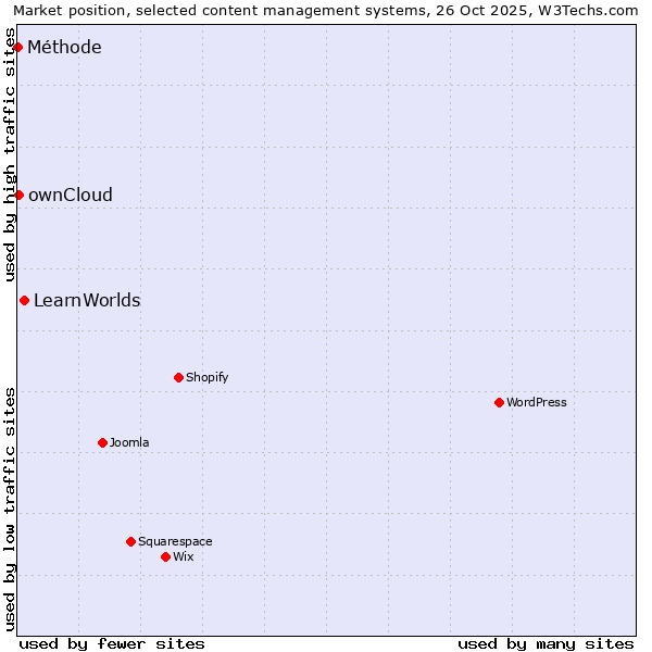 Market position of LearnWorlds vs. ownCloud vs. Méthode