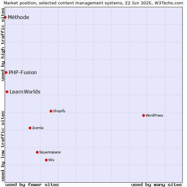 Market position of LearnWorlds vs. PHP-Fusion vs. Méthode