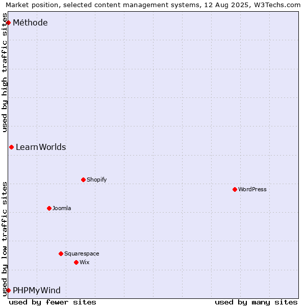 Market position of LearnWorlds vs. PHPMyWind vs. Méthode