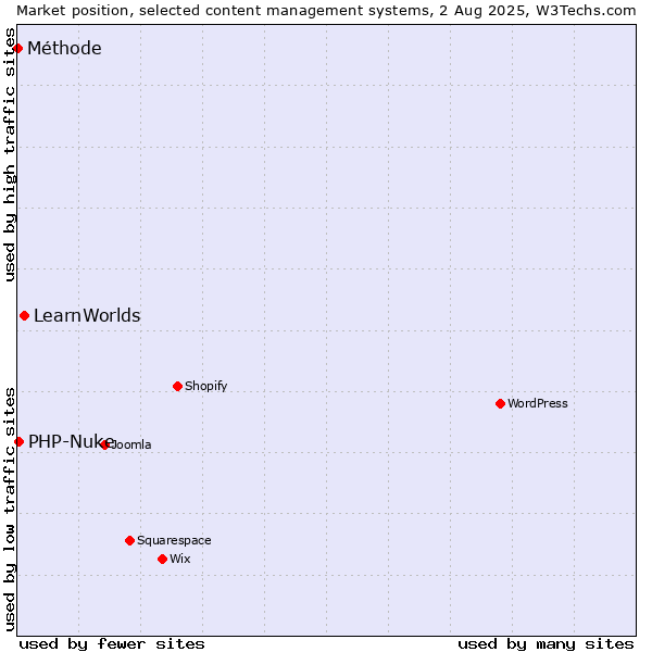 Market position of LearnWorlds vs. PHP-Nuke vs. Méthode