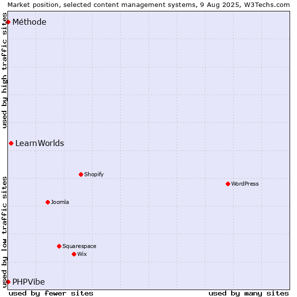 Market position of LearnWorlds vs. Méthode vs. PHPVibe