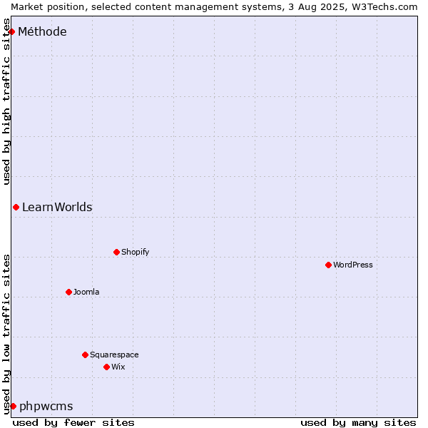 Market position of LearnWorlds vs. phpwcms vs. Méthode