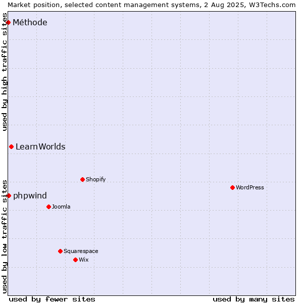 Market position of LearnWorlds vs. phpwind vs. Méthode