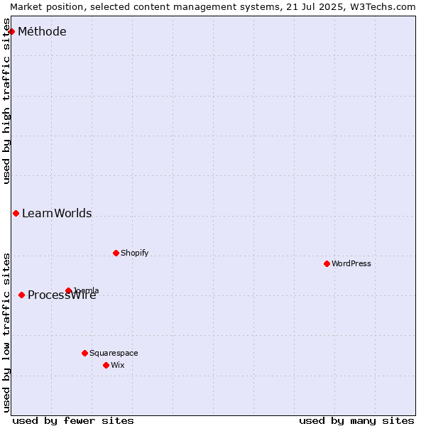 Market position of ProcessWire vs. LearnWorlds vs. Méthode