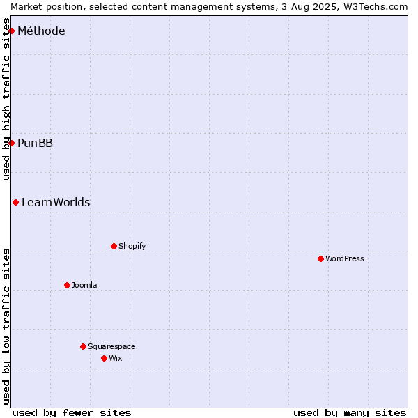 Market position of LearnWorlds vs. PunBB vs. Méthode