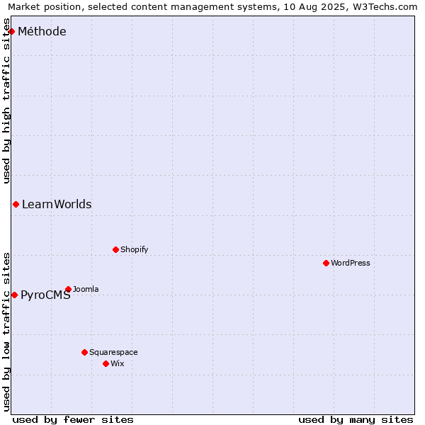 Market position of LearnWorlds vs. PyroCMS vs. Méthode