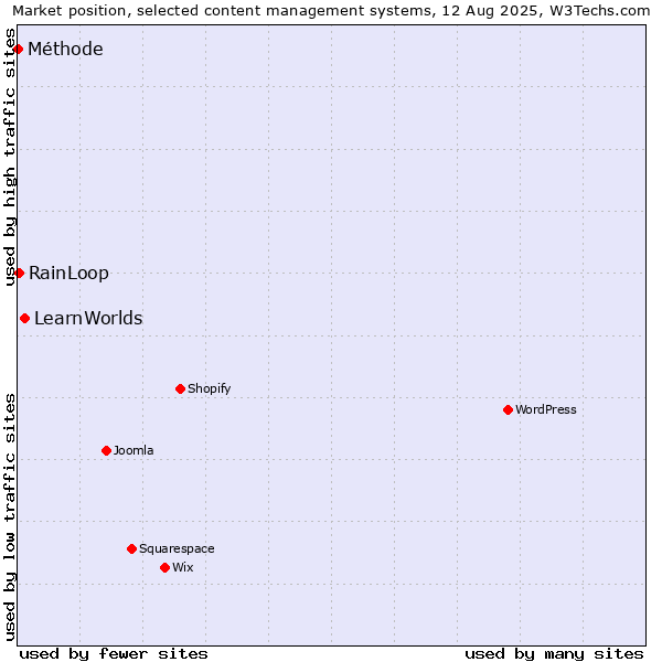 Market position of LearnWorlds vs. RainLoop vs. Méthode