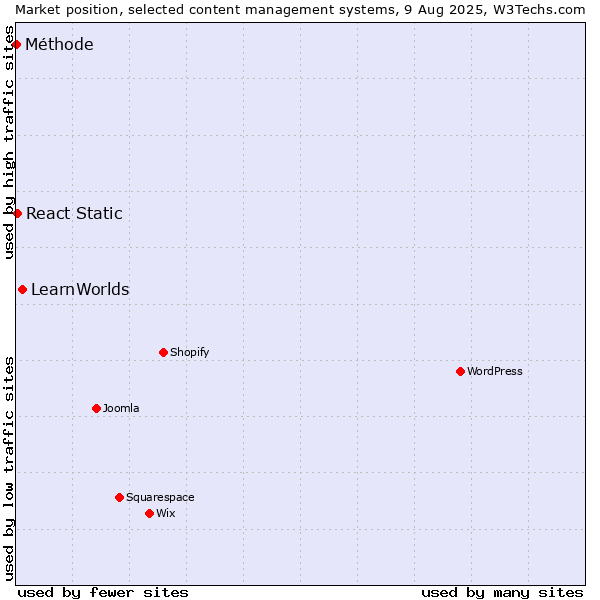Market position of LearnWorlds vs. React Static vs. Méthode