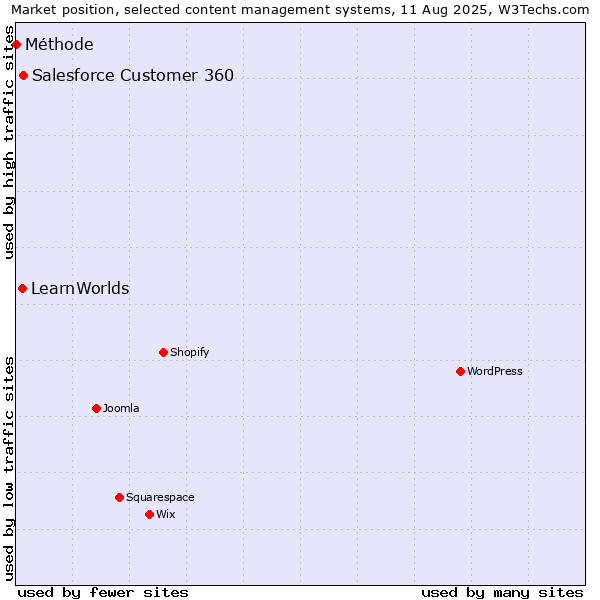 Market position of Salesforce Customer 360 vs. LearnWorlds vs. Méthode