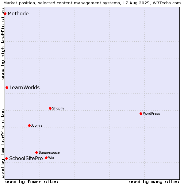 Market position of LearnWorlds vs. SchoolSitePro vs. Méthode
