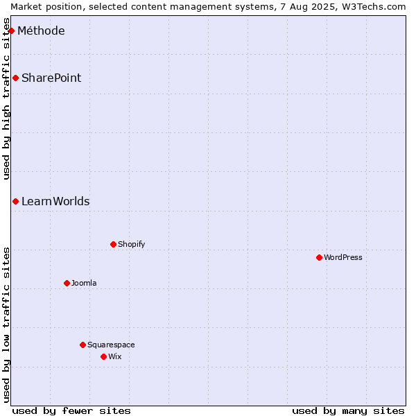 Market position of SharePoint vs. LearnWorlds vs. Méthode