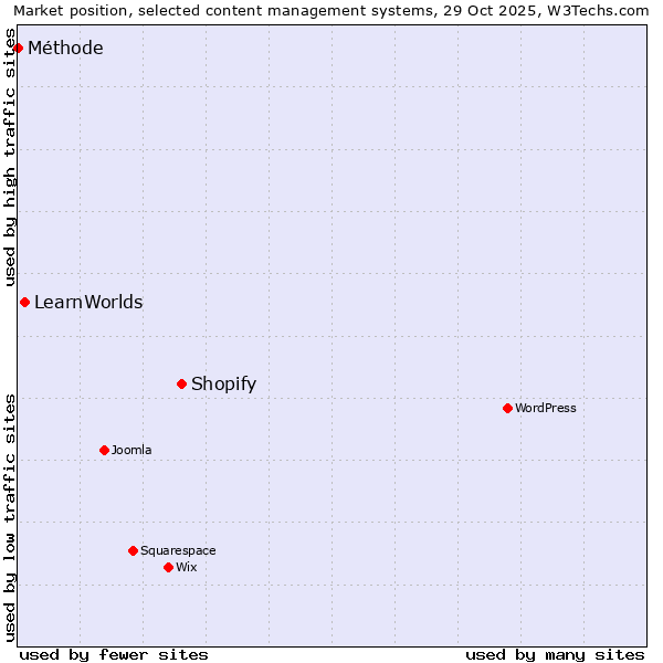 Market position of Shopify vs. LearnWorlds vs. Méthode