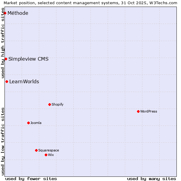 Market position of LearnWorlds vs. Simpleview CMS vs. Méthode
