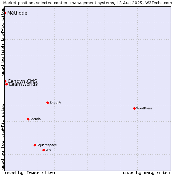 Market position of LearnWorlds vs. Cendyn CMS vs. Méthode