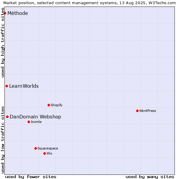 Market position of DanDomain Webshop vs. LearnWorlds vs. Méthode