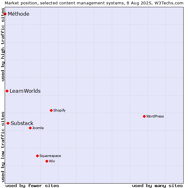 Market position of Substack vs. LearnWorlds vs. Méthode