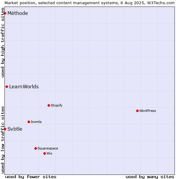 Market position of LearnWorlds vs. Svbtle vs. Méthode