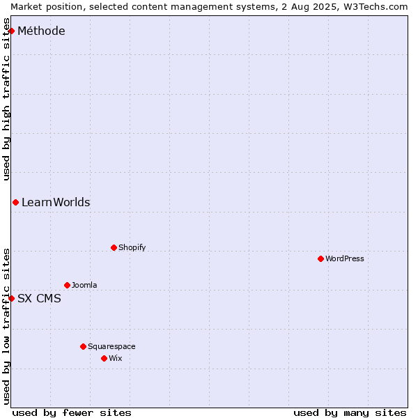 Market position of LearnWorlds vs. SX CMS vs. Méthode