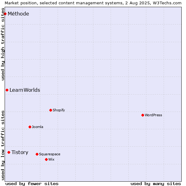 Market position of Tistory vs. LearnWorlds vs. Méthode