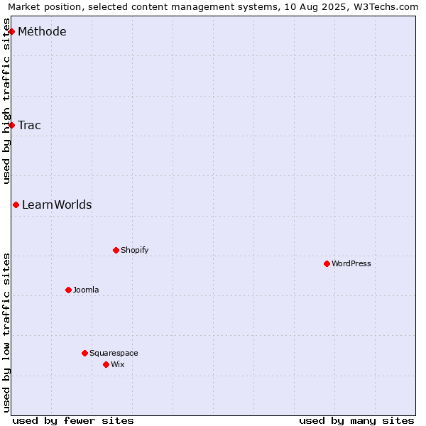 Market position of LearnWorlds vs. Trac vs. Méthode