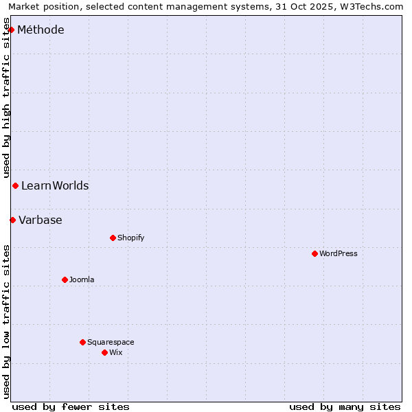 Market position of LearnWorlds vs. Varbase vs. Méthode